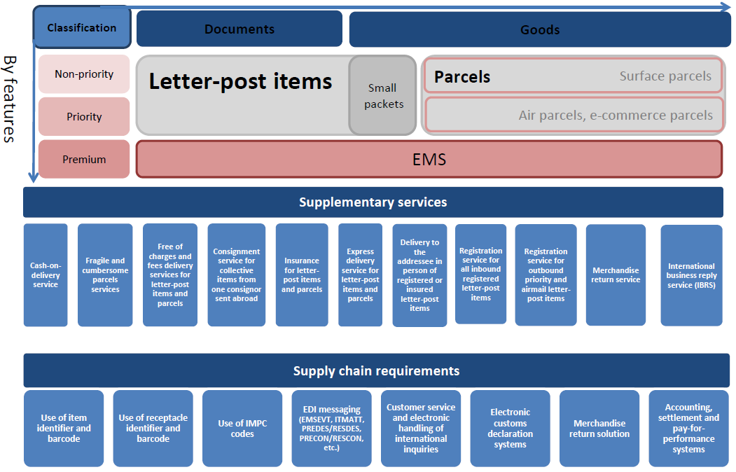 Will she deliver the parcel краткий ответ. Letters and parcels. Surface parcel. The УПУ cronicals карта. Classification of documentation.